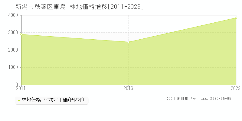 新潟市秋葉区東島の林地価格推移グラフ 