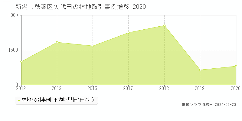 新潟市秋葉区矢代田の林地価格推移グラフ 