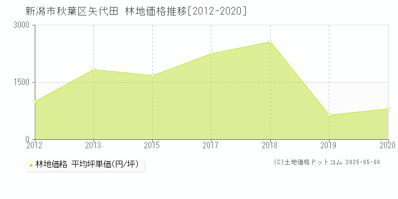 矢代田(新潟市秋葉区)の林地価格推移グラフ(坪単価)[2012-2020年]
