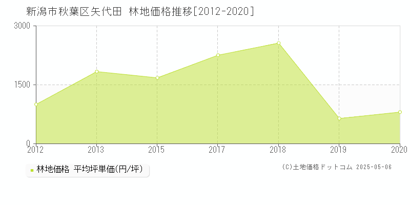 新潟市秋葉区矢代田の林地価格推移グラフ 