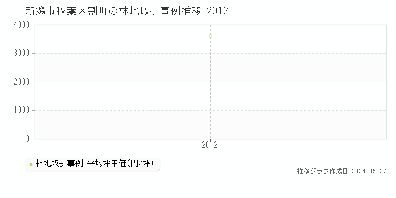 新潟市秋葉区割町の林地価格推移グラフ 