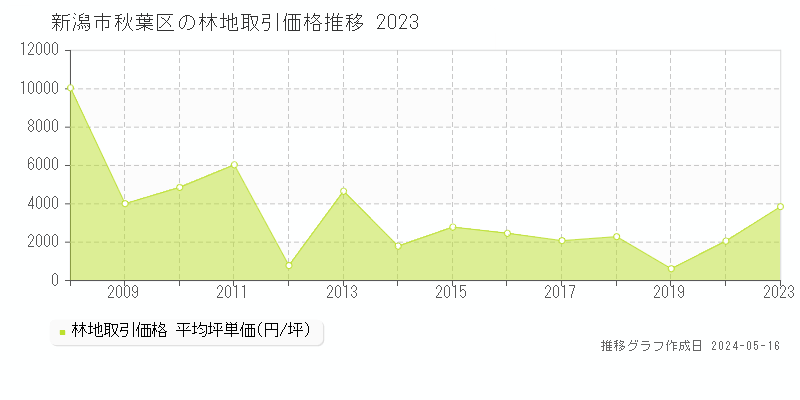 新潟市秋葉区の林地価格推移グラフ 