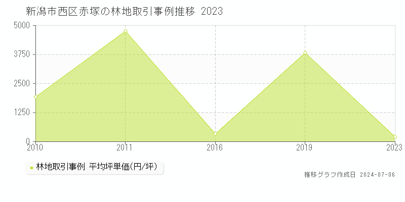 新潟市西区赤塚の林地価格推移グラフ 