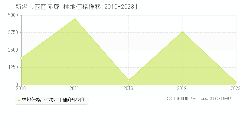 赤塚(新潟市西区)の林地価格推移グラフ(坪単価)[2010-2023年]