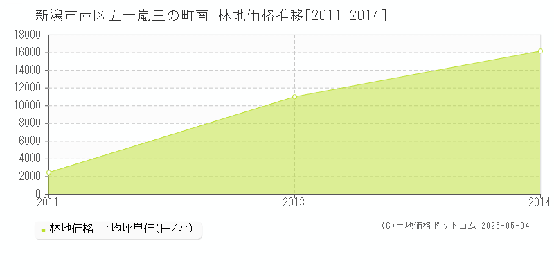 五十嵐三の町南(新潟市西区)の林地価格推移グラフ(坪単価)[2011-2014年]