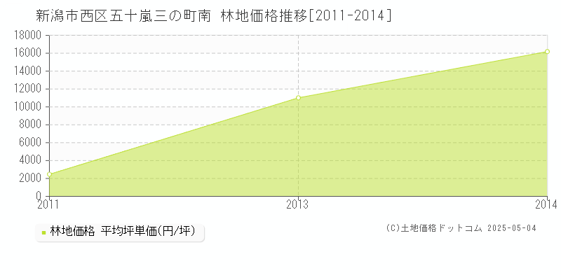 新潟市西区五十嵐三の町南の林地価格推移グラフ 