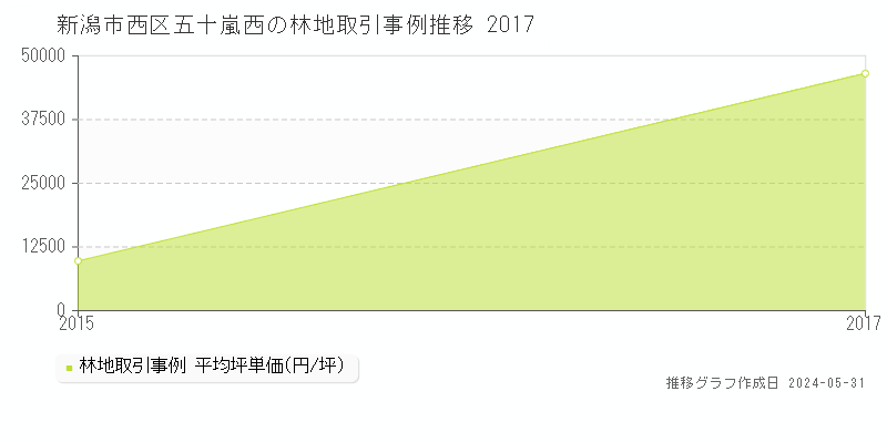 新潟市西区五十嵐西の林地価格推移グラフ 