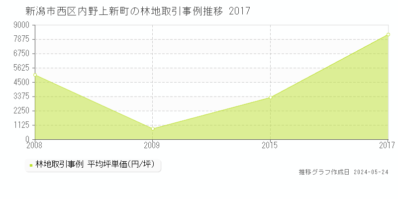 新潟市西区内野上新町の林地価格推移グラフ 