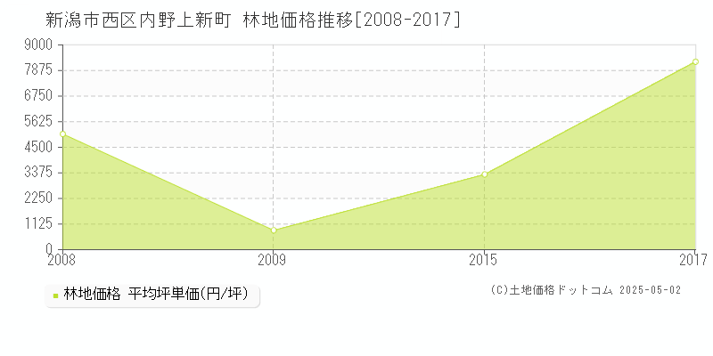 内野上新町(新潟市西区)の林地価格推移グラフ(坪単価)[2008-2017年]