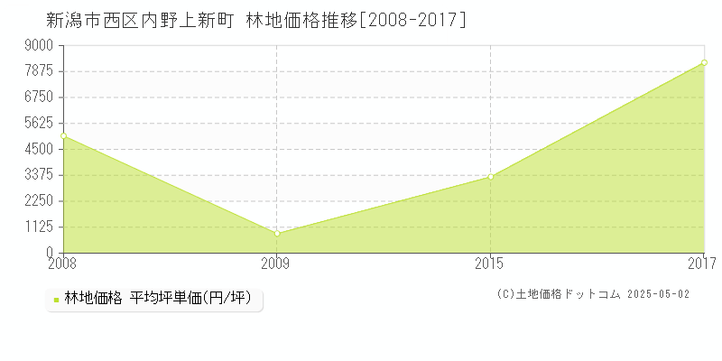 新潟市西区内野上新町の林地価格推移グラフ 