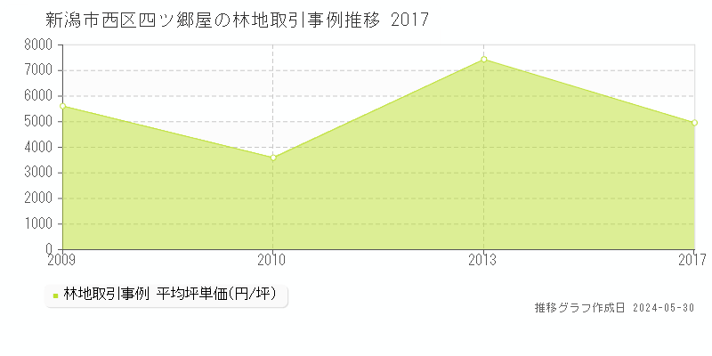 新潟市西区四ツ郷屋の林地価格推移グラフ 