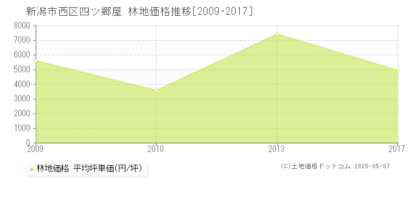 四ツ郷屋(新潟市西区)の林地価格推移グラフ(坪単価)[2009-2017年]