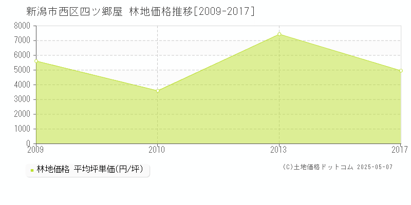 新潟市西区四ツ郷屋の林地価格推移グラフ 