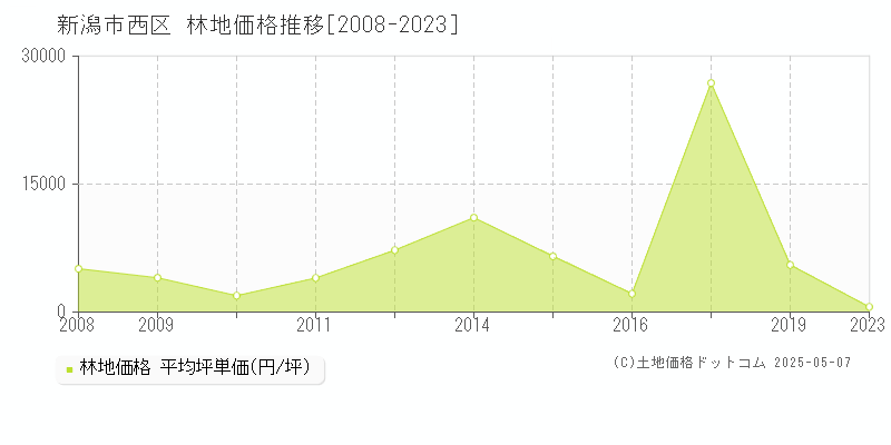 新潟市西区(新潟県)の林地価格推移グラフ(坪単価)[2008-2023年]