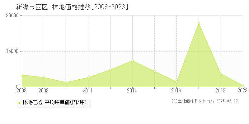 新潟市西区の林地価格推移グラフ 