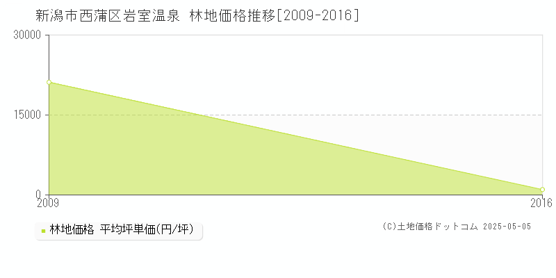 岩室温泉(新潟市西蒲区)の林地価格推移グラフ(坪単価)[2009-2016年]
