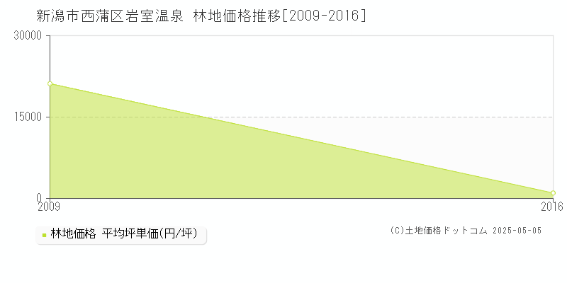 新潟市西蒲区岩室温泉の林地価格推移グラフ 