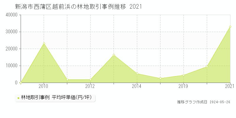 新潟市西蒲区越前浜の林地価格推移グラフ 