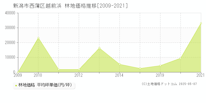 越前浜(新潟市西蒲区)の林地価格推移グラフ(坪単価)[2009-2021年]