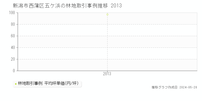 新潟市西蒲区五ケ浜の林地価格推移グラフ 
