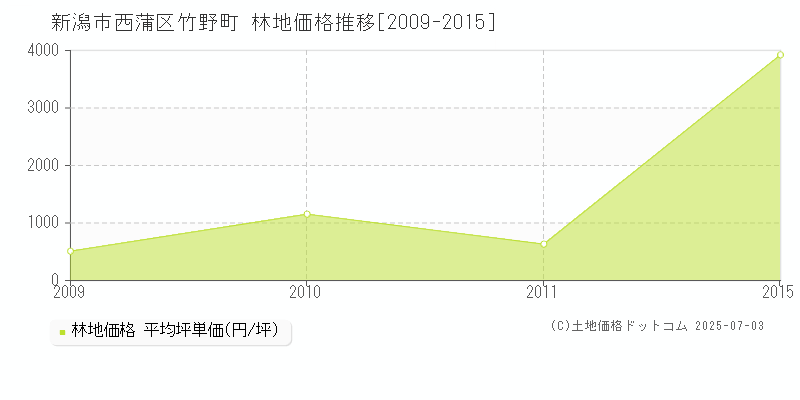 竹野町(新潟市西蒲区)の林地価格推移グラフ(坪単価)[2009-2015年]