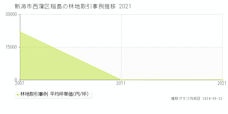 新潟市西蒲区稲島の林地価格推移グラフ 