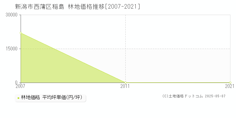 稲島(新潟市西蒲区)の林地価格推移グラフ(坪単価)[2007-2021年]