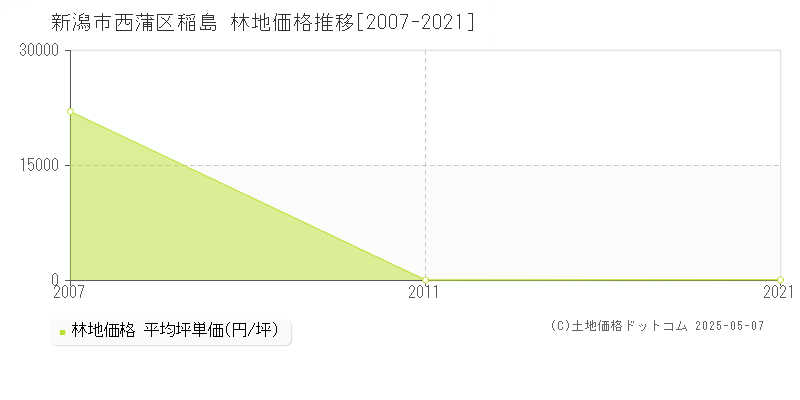 新潟市西蒲区稲島の林地価格推移グラフ 