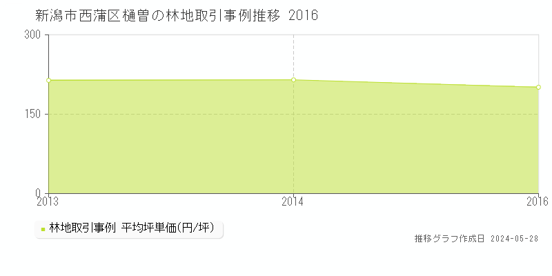 新潟市西蒲区樋曽の林地価格推移グラフ 