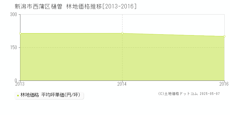 樋曽(新潟市西蒲区)の林地価格推移グラフ(坪単価)[2013-2016年]