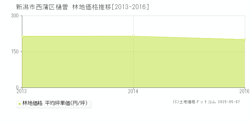 新潟市西蒲区樋曽の林地価格推移グラフ 