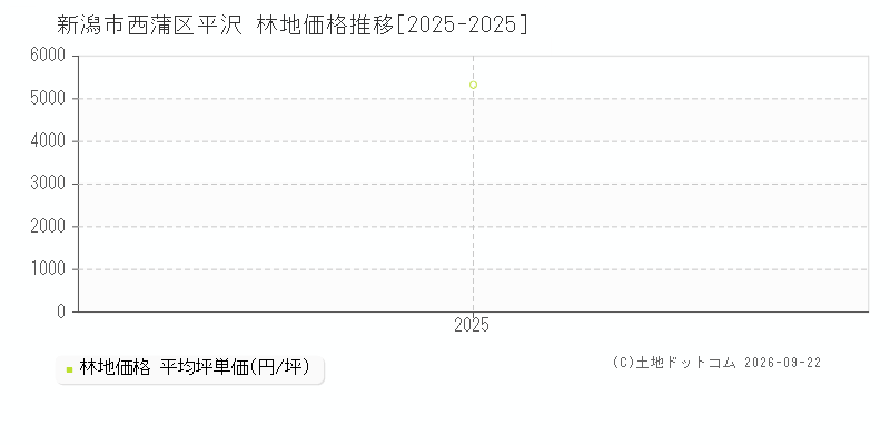 新潟市西蒲区平沢の林地価格推移グラフ(坪単価)[2025-2025年]