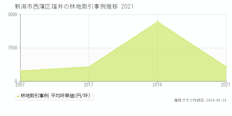 新潟市西蒲区福井の林地価格推移グラフ 