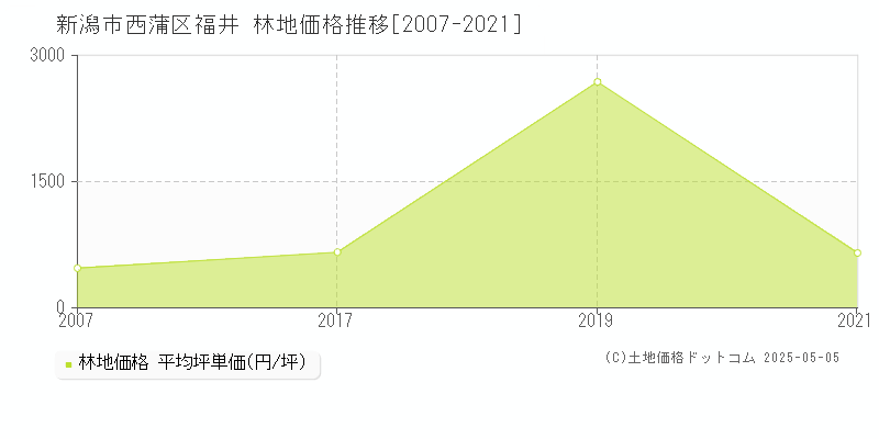 福井(新潟市西蒲区)の林地価格推移グラフ(坪単価)[2007-2021年]