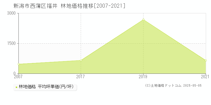 新潟市西蒲区福井の林地価格推移グラフ 