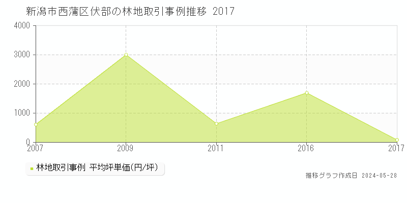 新潟市西蒲区伏部の林地価格推移グラフ 