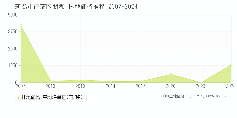 間瀬(新潟市西蒲区)の林地価格推移グラフ(坪単価)[2007-2024年]