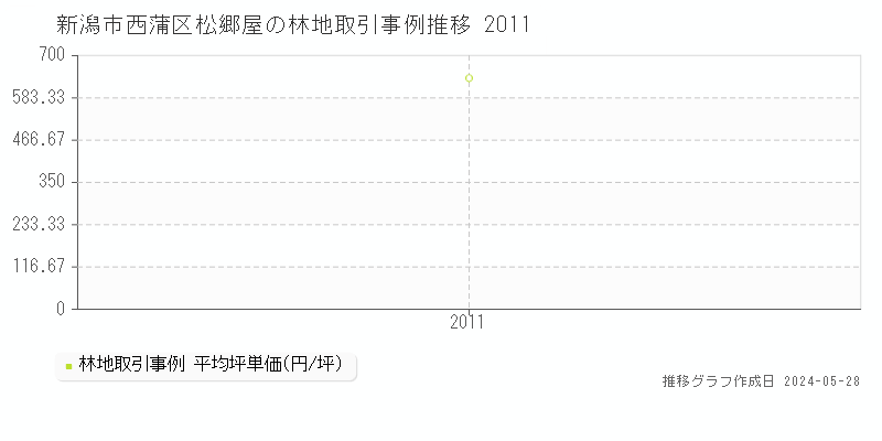 新潟市西蒲区松郷屋の林地価格推移グラフ 