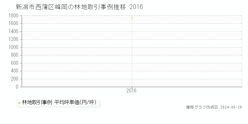 新潟市西蒲区峰岡の林地価格推移グラフ 