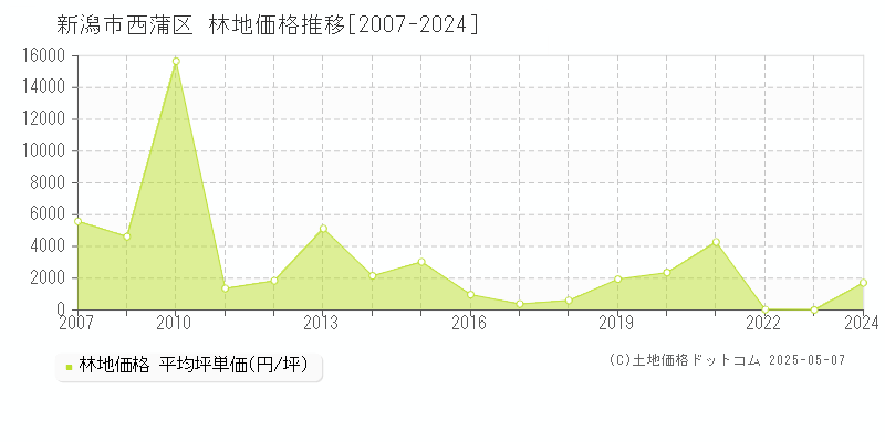 新潟市西蒲区(新潟県)の林地価格推移グラフ(坪単価)[2007-2024年]