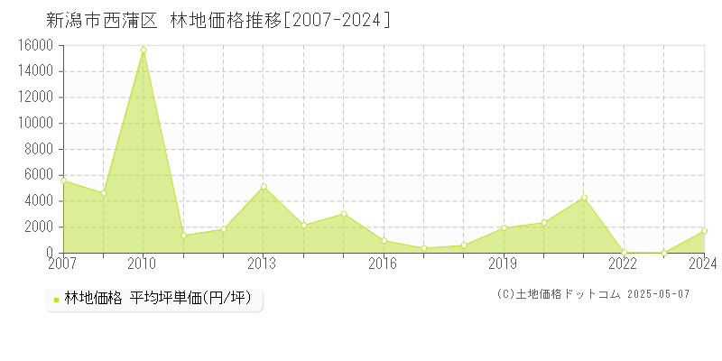 新潟市西蒲区の林地取引事例推移グラフ 