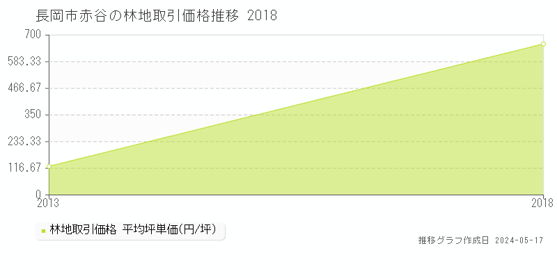 長岡市赤谷の林地価格推移グラフ 