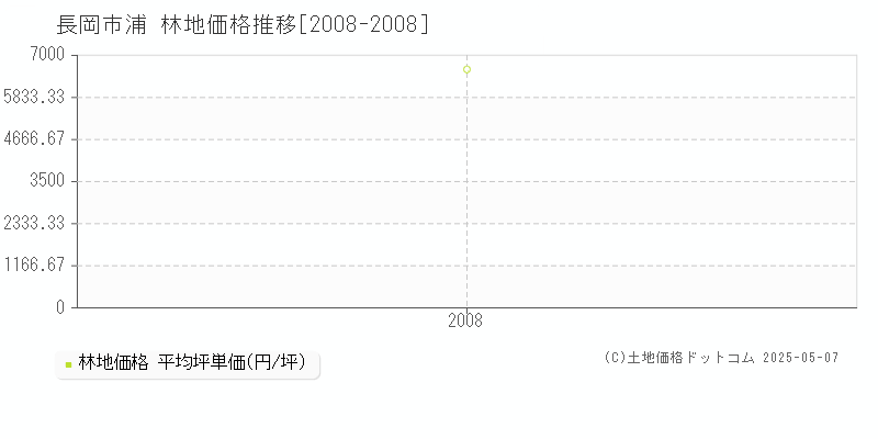 浦(長岡市)の林地価格推移グラフ(坪単価)[2008-2008年]