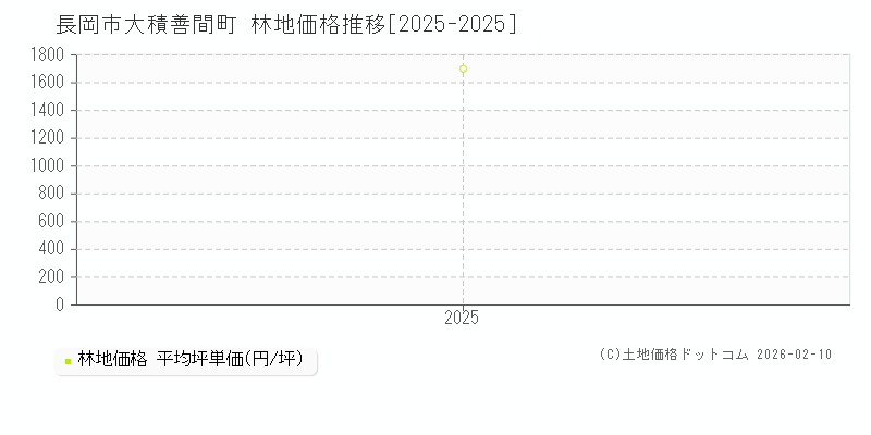 大積善間町(長岡市)の林地価格推移グラフ(坪単価)[2025-2025年]