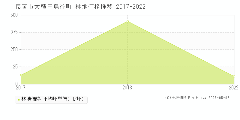 大積三島谷町(長岡市)の林地価格推移グラフ(坪単価)[2017-2022年]