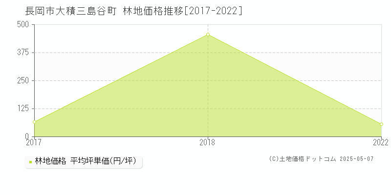 長岡市大積三島谷町の林地価格推移グラフ 