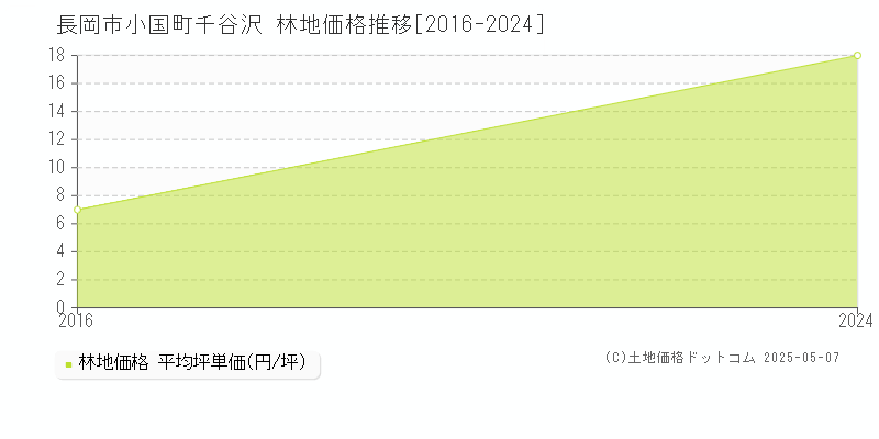 小国町千谷沢(長岡市)の林地価格推移グラフ(坪単価)[2016-2024年]