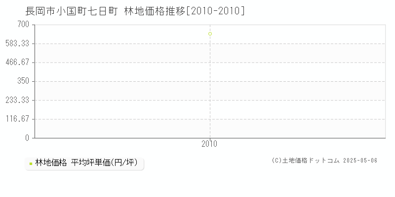 小国町七日町(長岡市)の林地価格推移グラフ(坪単価)[2010-2010年]