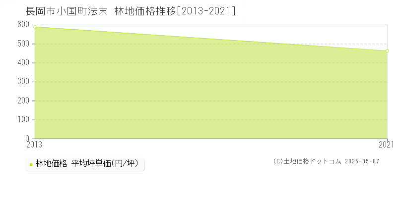 小国町法末(長岡市)の林地価格推移グラフ(坪単価)[2013-2021年]