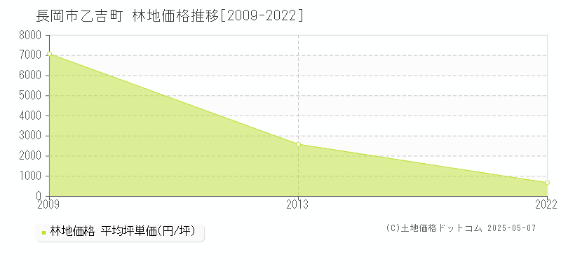 乙吉町(長岡市)の林地価格推移グラフ(坪単価)[2009-2022年]
